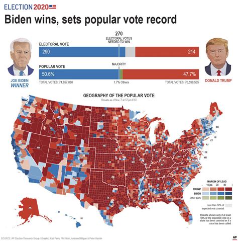 presidential elections by popular vote.